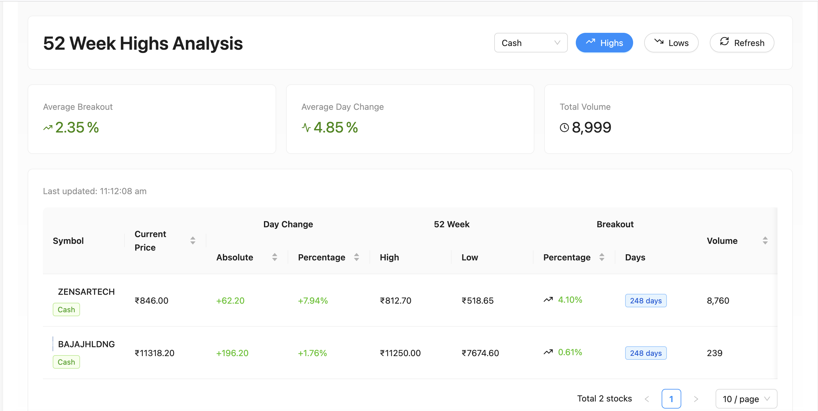 52 Week Highs Analysis showing segment, high/low selection and separate day-change and breakout-percentage columns.
