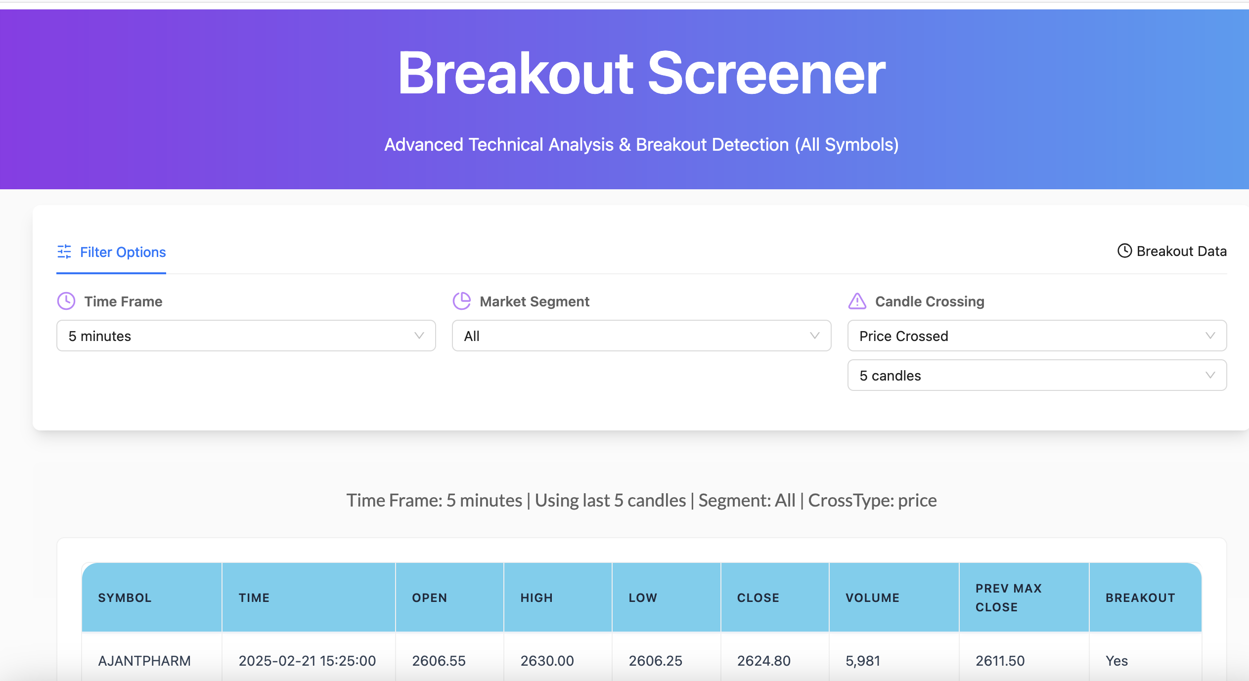 Breakout Screener showing timeframe, segment, crossing mode and the previous maximum close beside the latest close.