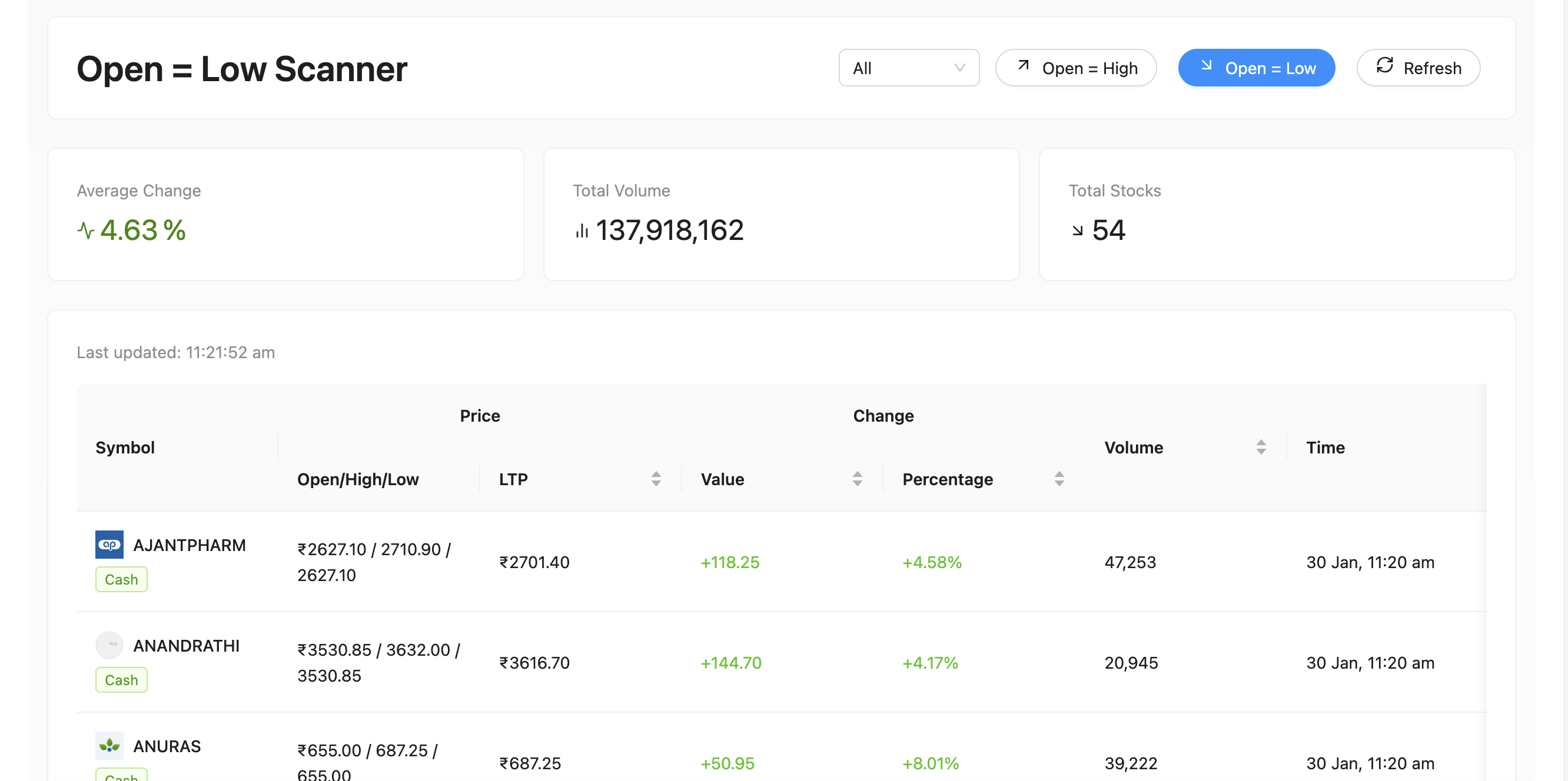 Open equals Low Scanner with segment and direction buttons, summary cards and open high low versus last price columns.