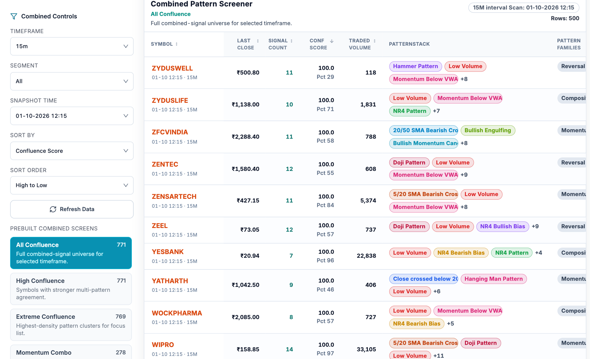 Combined Pattern Screener with timeframe and snapshot filters, signal counts, confluence scores and pattern stacks.