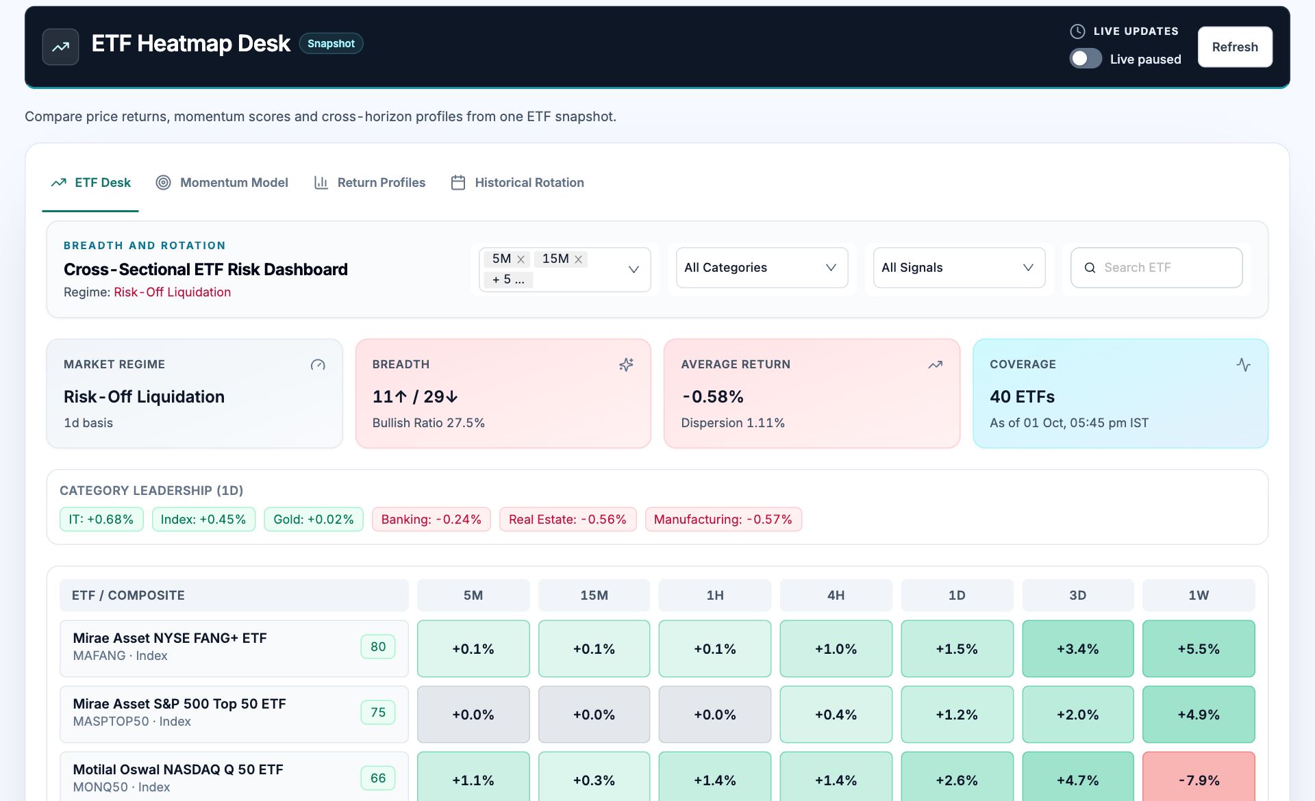 ETF heatmap workspace showing workspace tabs, filters, breadth, return matrix