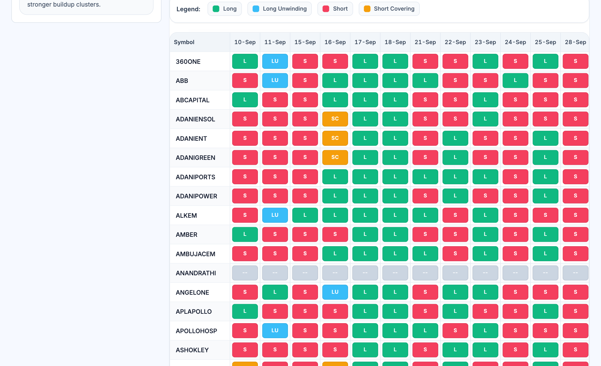 Futures buildup heatmap workspace showing classification legend, date columns, contract row, unavailable observations