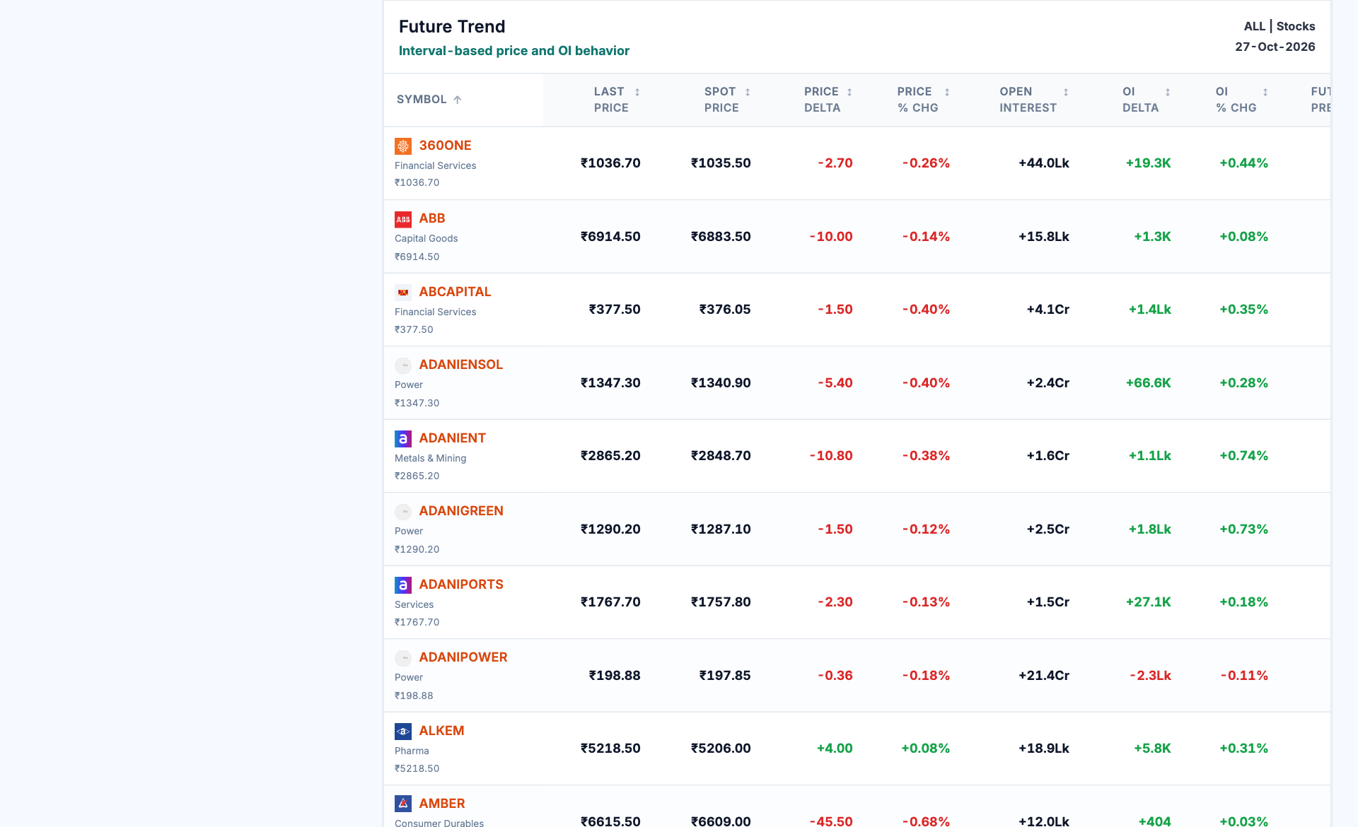 Futures trend workspace showing trend table, expiry, futures versus spot, oi movement