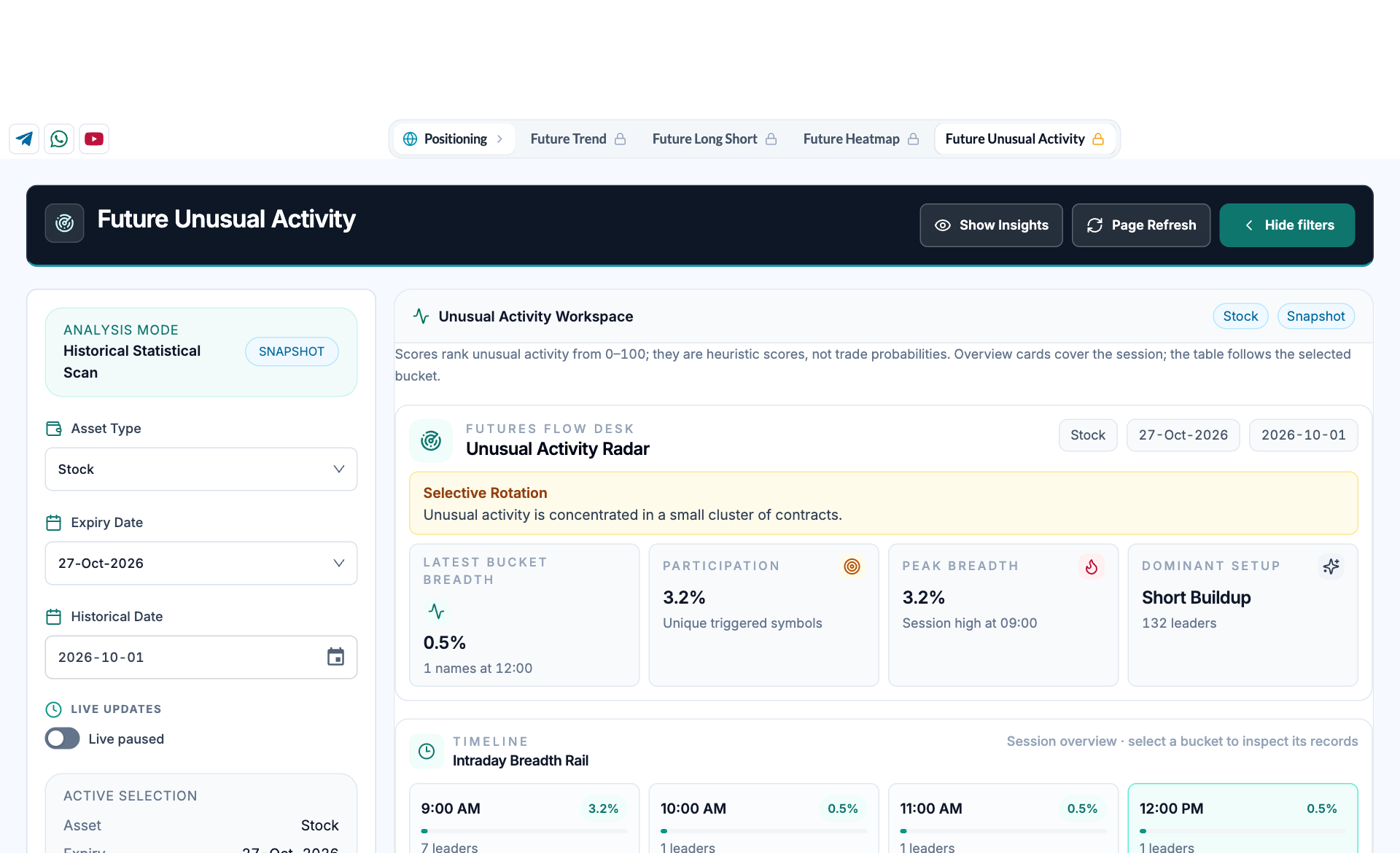 Unusual futures activity workspace showing contract and session, score definition, participation summary, time-bucket rail