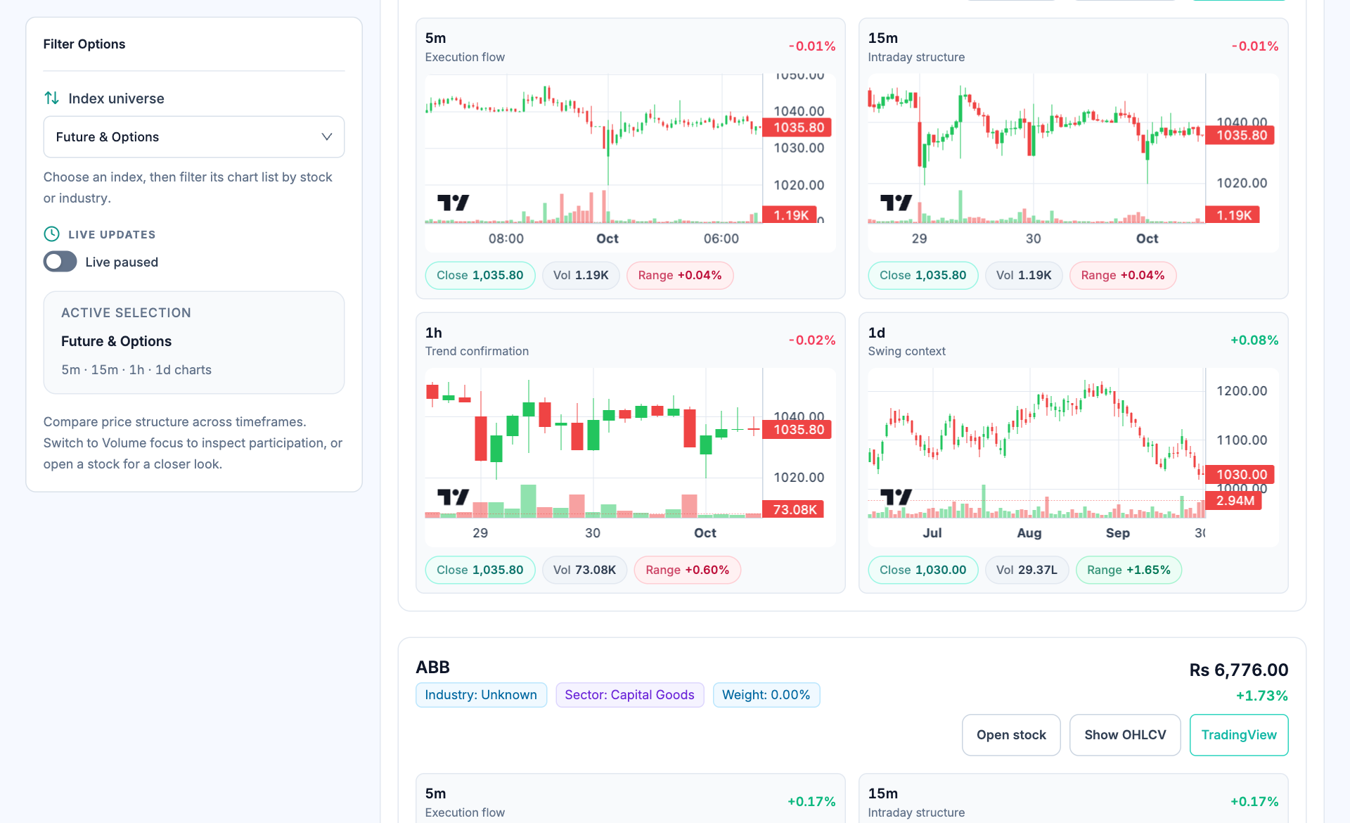 Index constituent charts workspace showing universe selection, five-minute chart, daily context, open stock controls