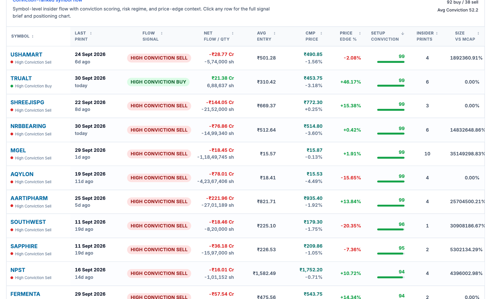 Insider trading disclosures tool showing disclosure date, net flow, price edge, conviction score