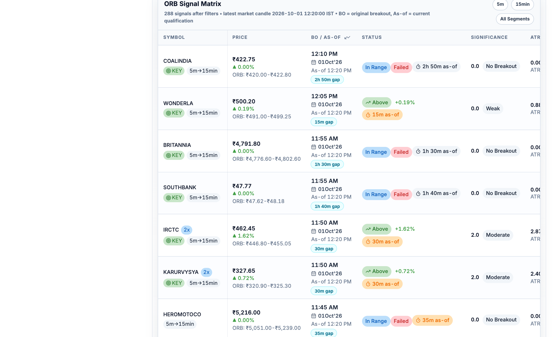 ORB signal matrix with opening range prices, breakout versus as-of timestamps and above or failed status labels.