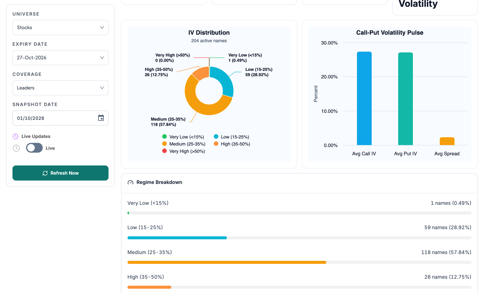 IV dashboard with universe, expiry, coverage, snapshot date, IV distribution and call-put averages
