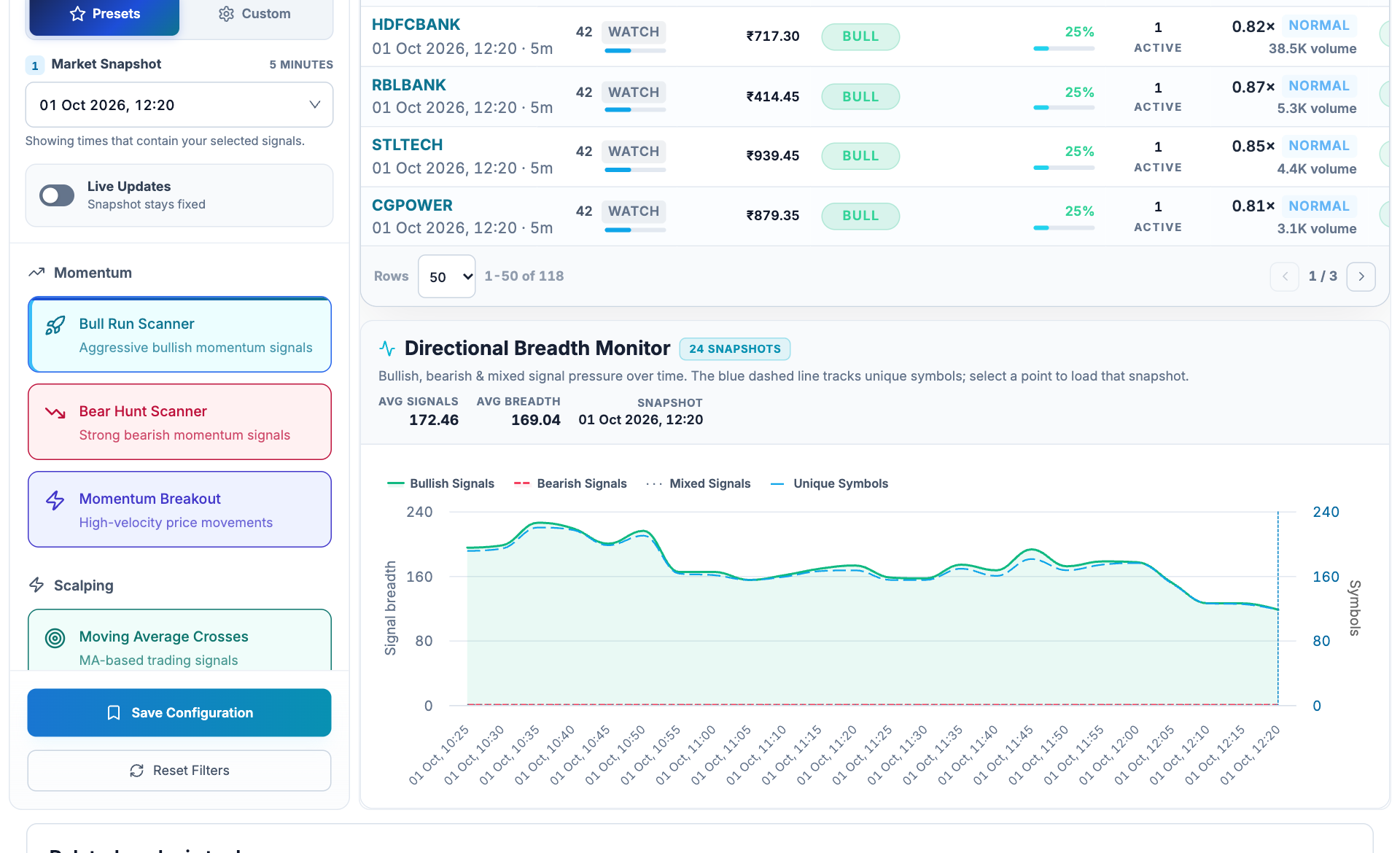 Technical Pattern Screener with a market snapshot selector, bullish and bearish presets and a directional breadth chart.