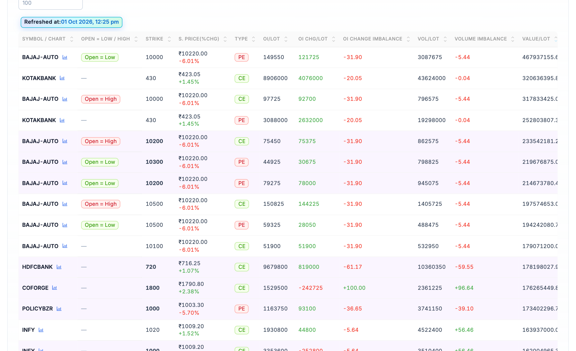 Options OI dashboard workspace showing refresh timestamp, contract identity, oi and oi change, volume and imbalance