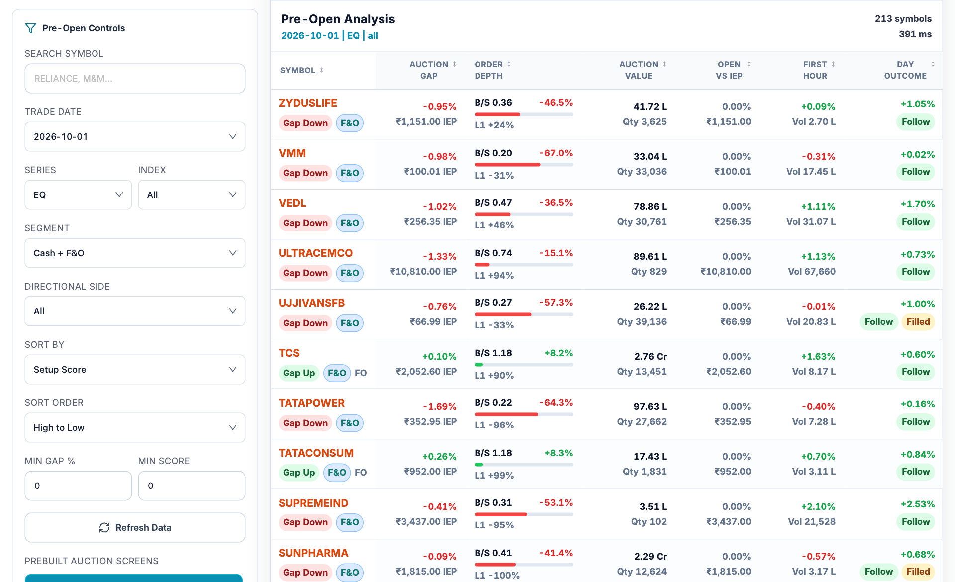 Pre-open analysis workspace showing date and universe, auction gap, order depth, later outcome