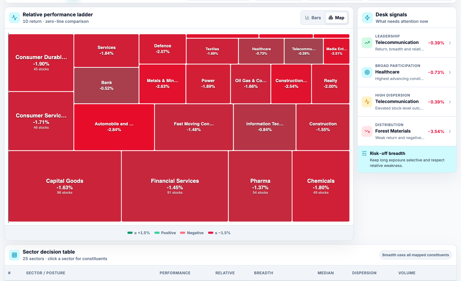 Sector performance workspace showing map or bars, sector return, desk signals, decision table