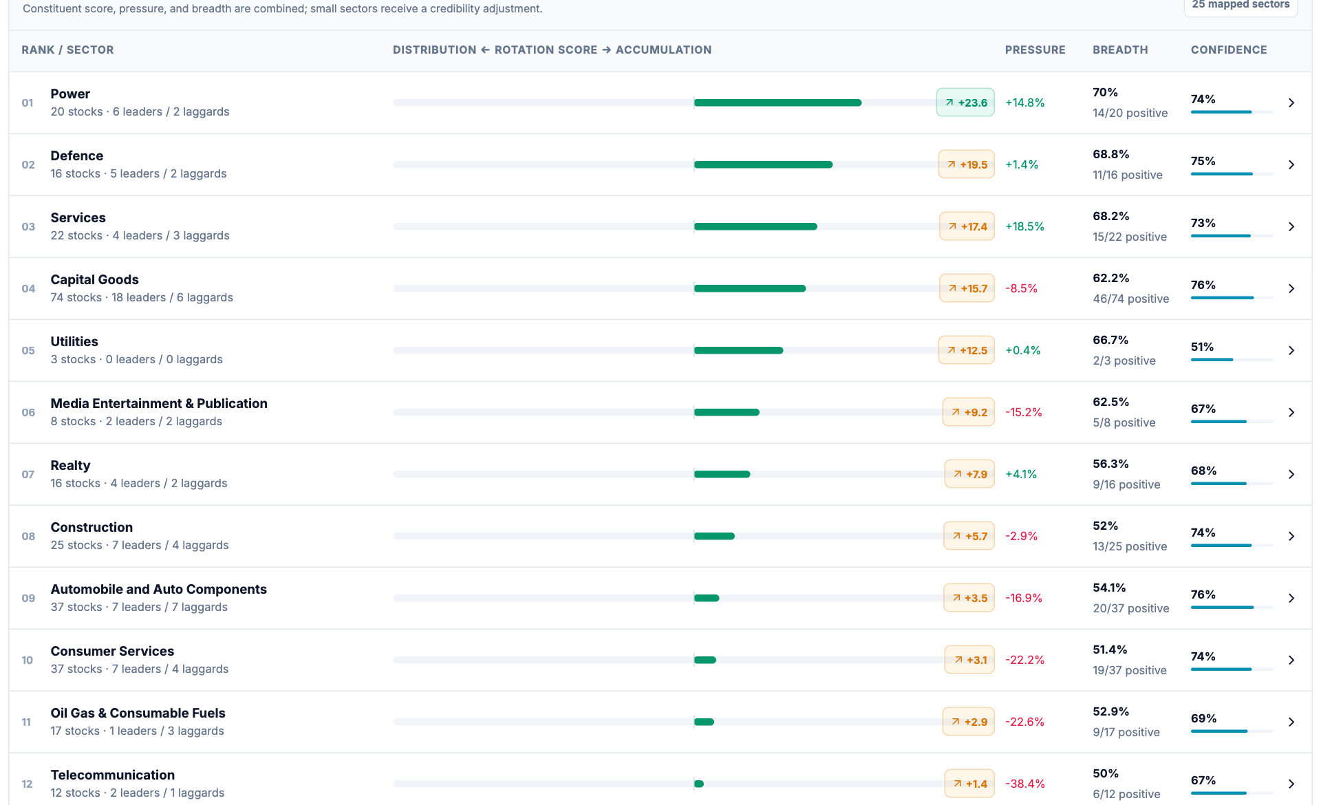 Sector rotation tool showing sector composition, rotation score, breadth, confidence