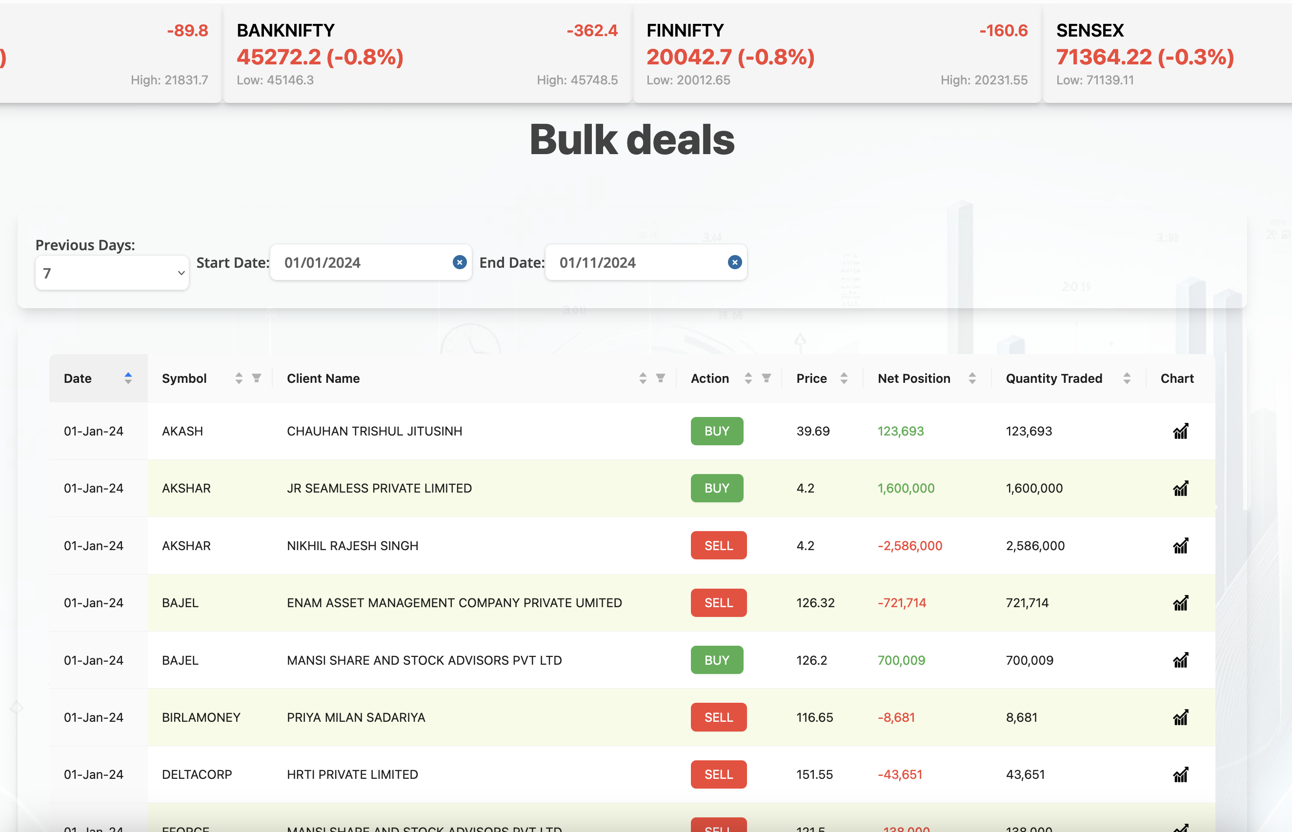 Bulk deals tool showing date range, client identity, buy or sell, quantity and price