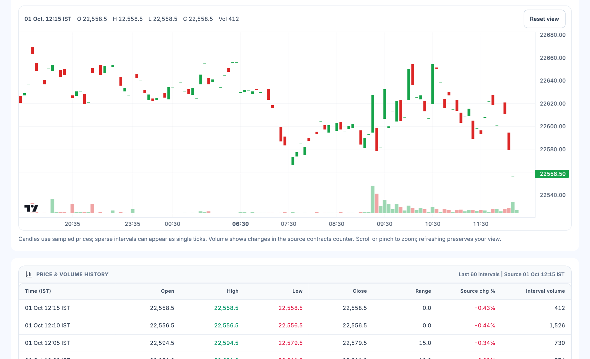 GIFT Nifty workspace showing selected bar values, price chart, interval volume, history table