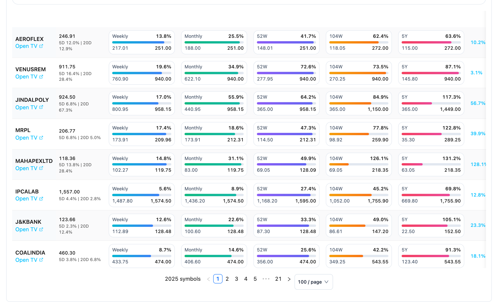High-low matrix workspace showing price and momentum, weekly range, longer-window context, multi-year range