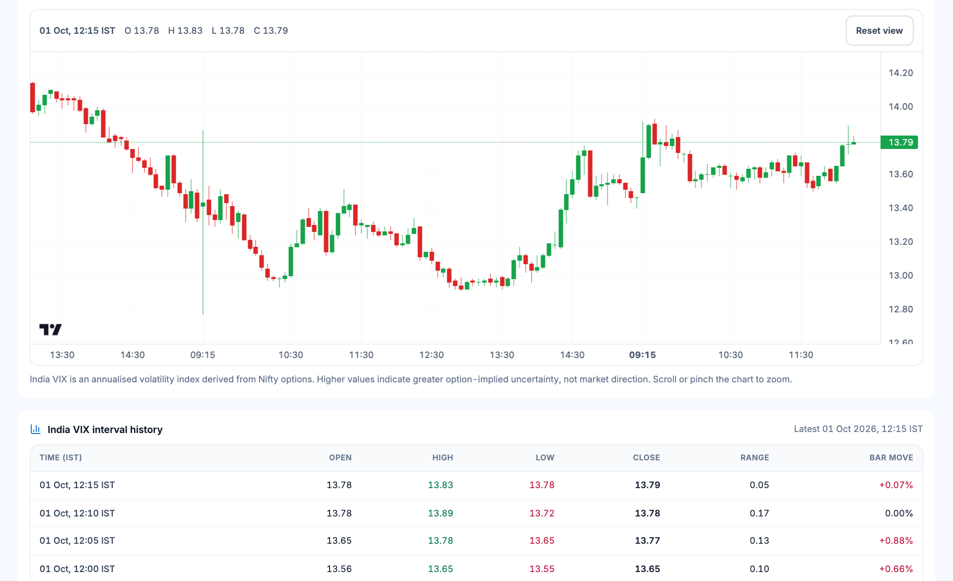 India VIX workspace showing bar timestamp and ohlc, vix reading, session structure, ohlc history
