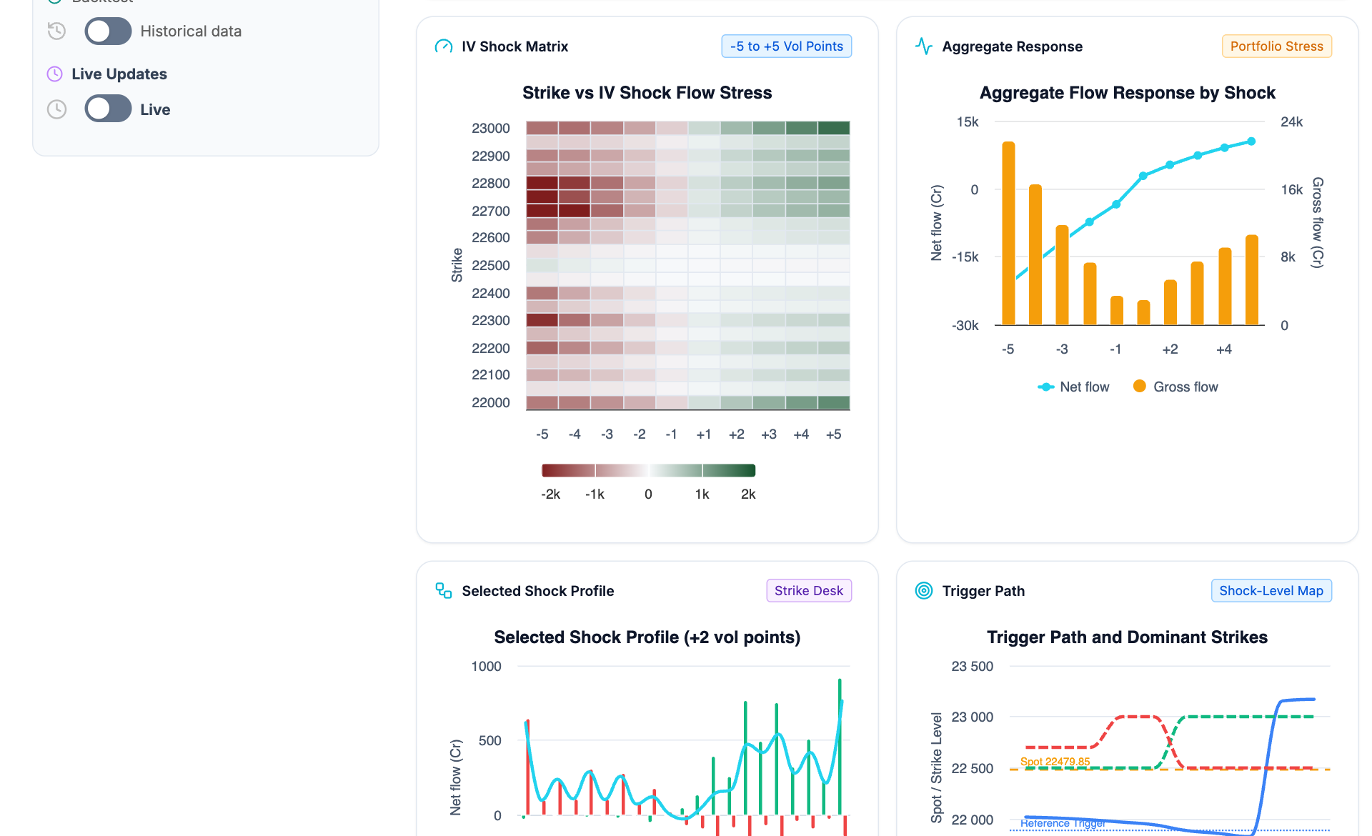 IV shock matrix by strike beside aggregate net and gross response and selected scenario diagnostics