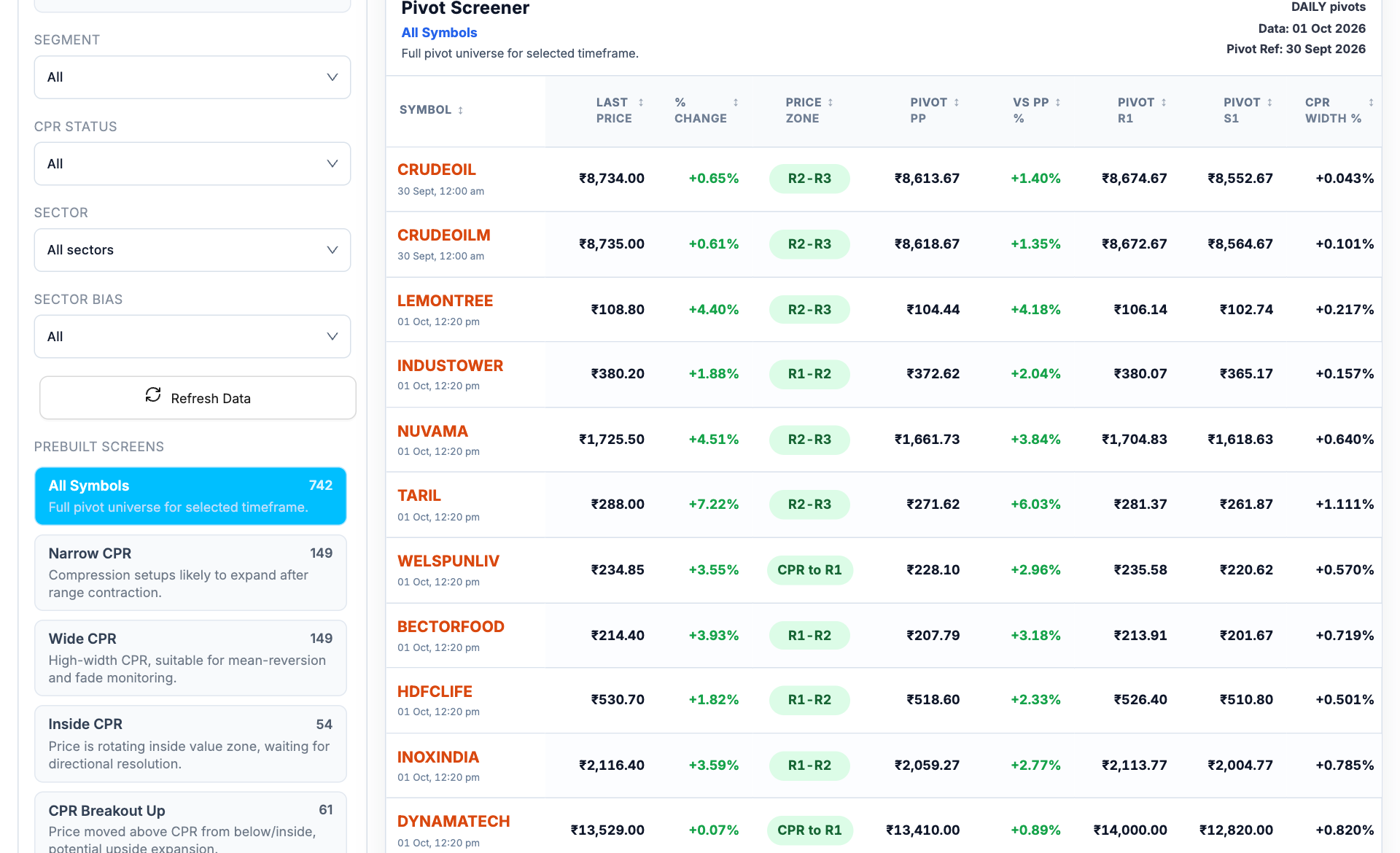 Pivot Screener with segment and CPR filters, data and reference dates, price zones and calculated pivot columns.