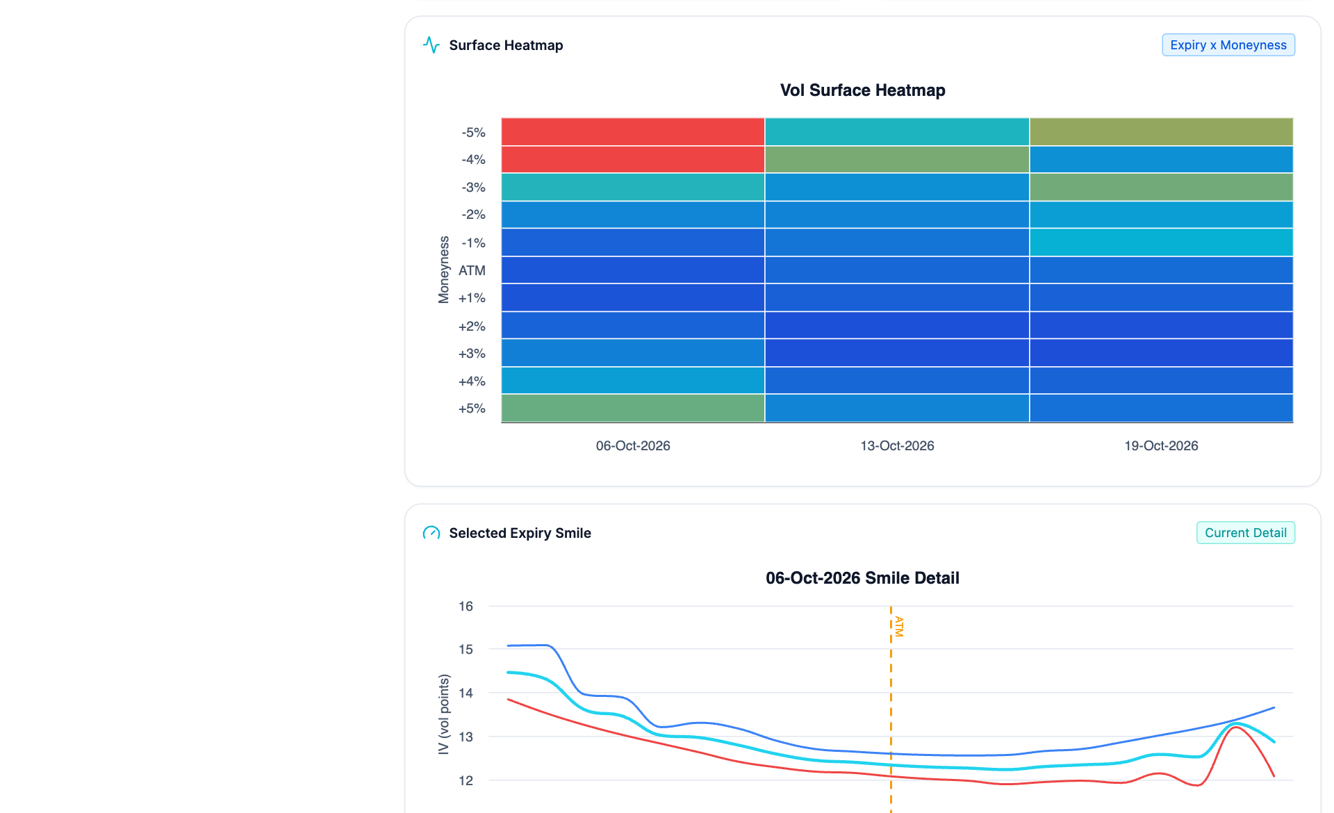 Volatility surface heatmap by expiry and moneyness above a selected expiry smile