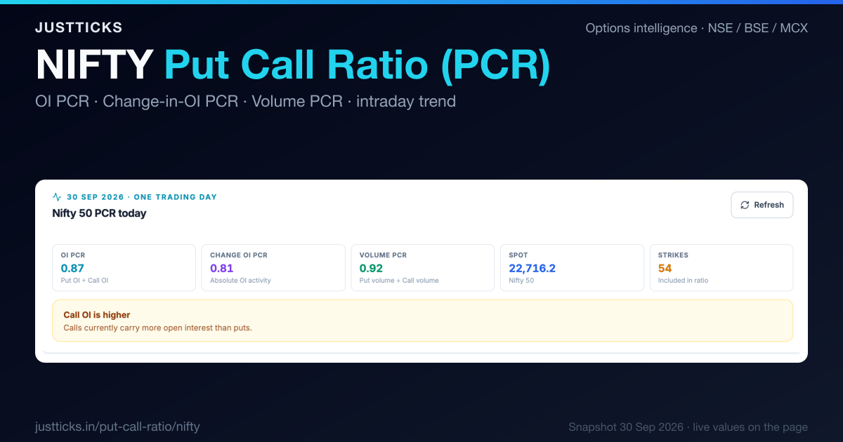 Nifty PCR Today: Live Put Call Ratio Chart | JustTicks