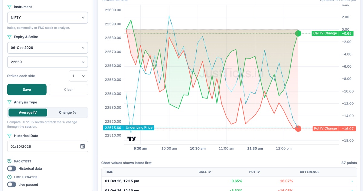 Nifty Implied Volatility (IV) Live Chart & Skew | JustTicks