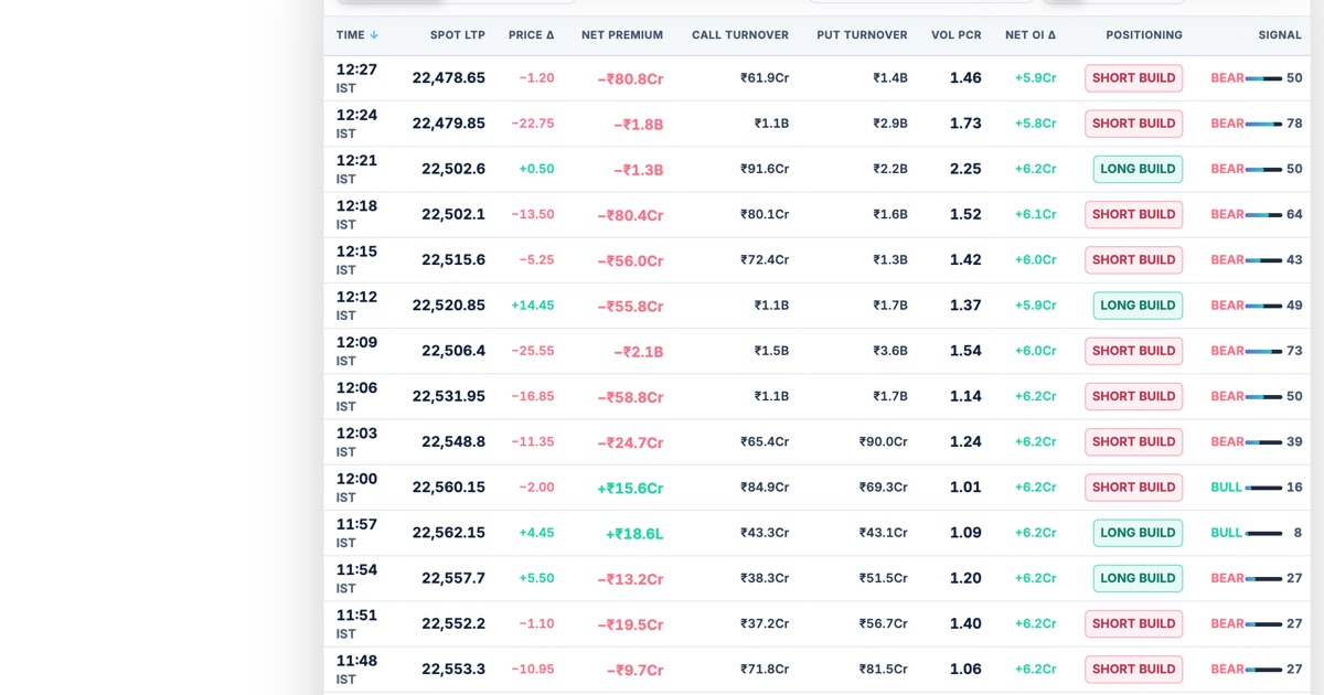 Options Flow Desk - Intraday Premium Turnover & OI | JustTicks