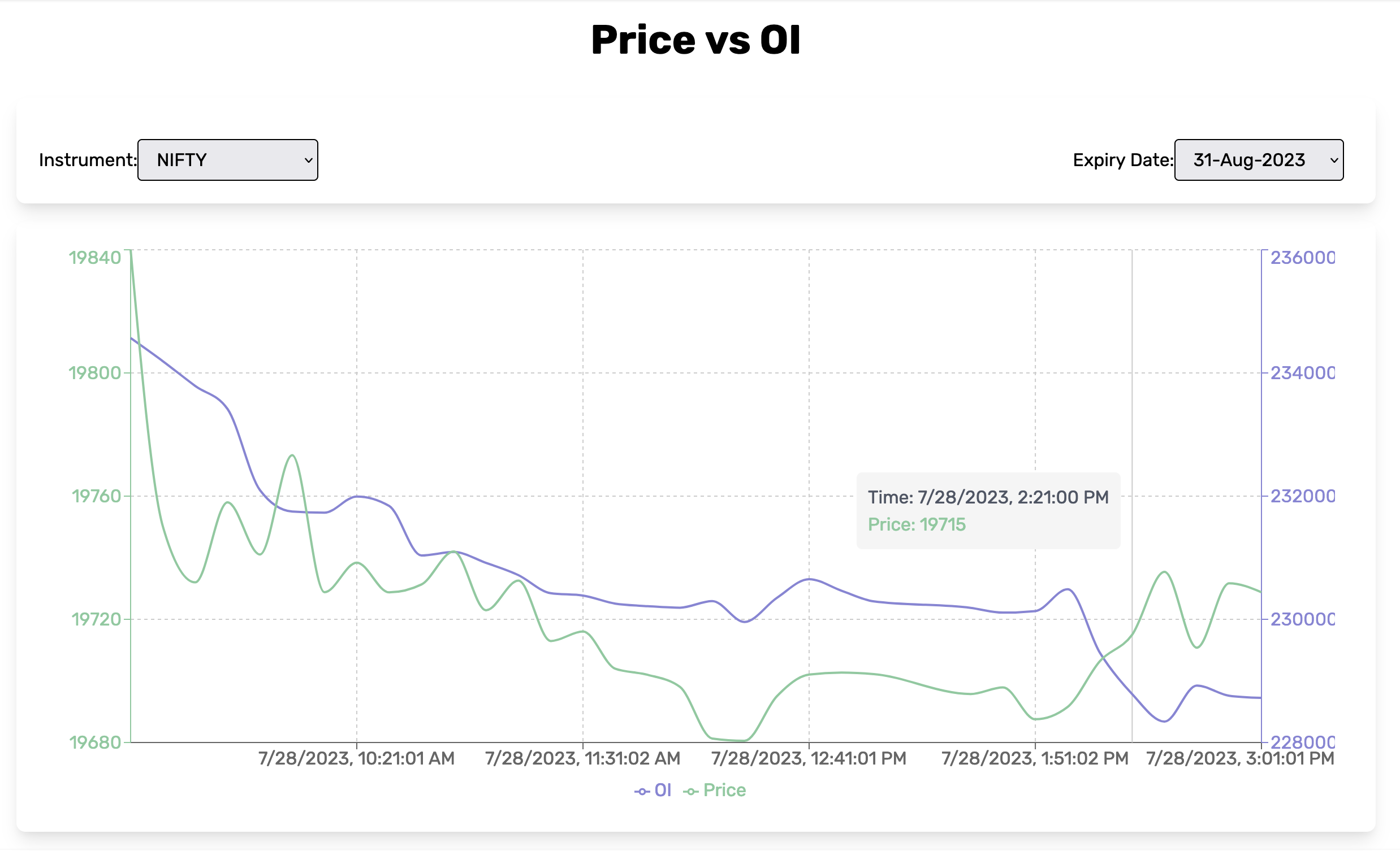 Price vs OI Analysis